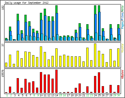 Daily usage