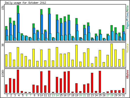 Daily usage