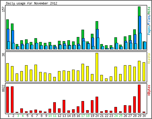 Daily usage