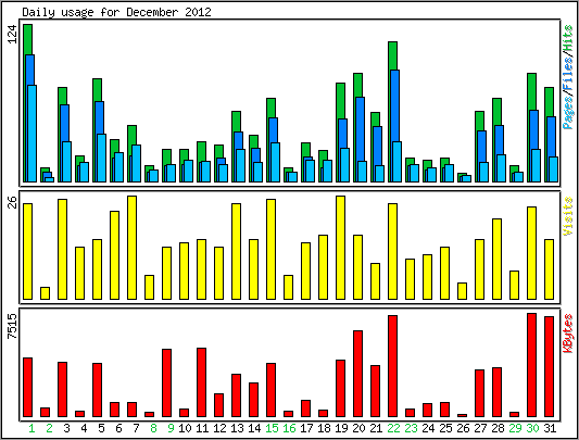 Daily usage