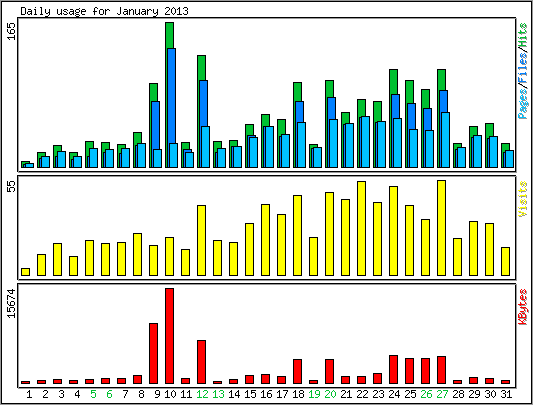 Daily usage