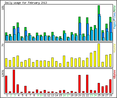 Daily usage