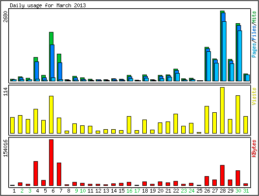 Daily usage