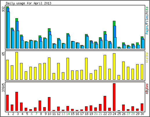 Daily usage