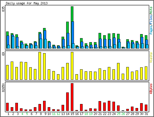 Daily usage