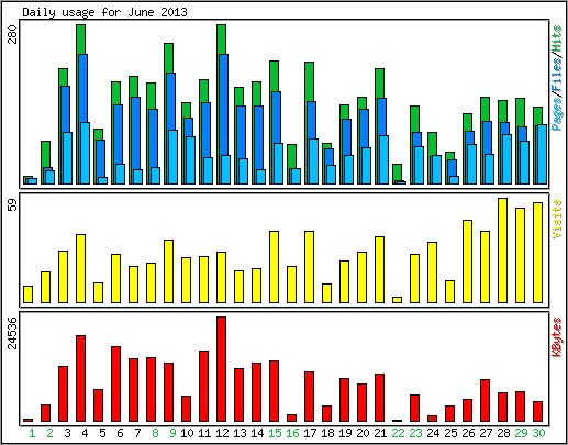 Daily usage