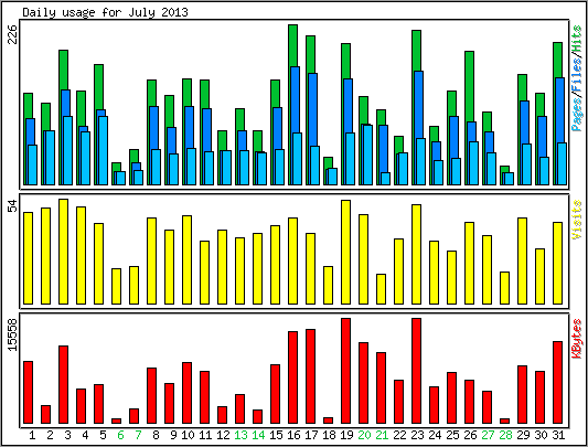 Daily usage