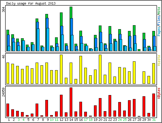 Daily usage