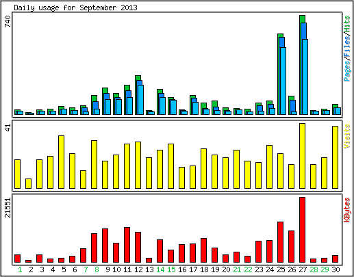 Daily usage