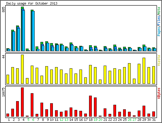 Daily usage