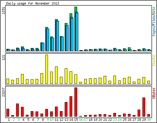 Daily usage