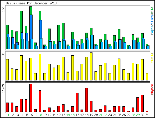 Daily usage