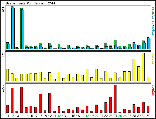 Daily usage