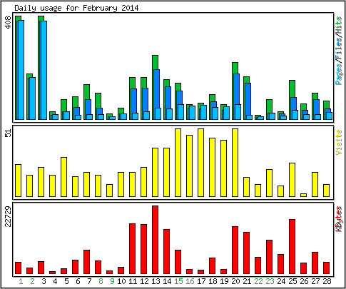 Daily usage