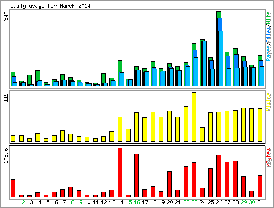 Daily usage