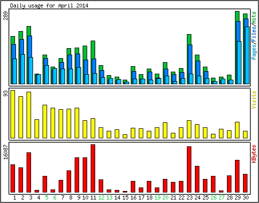 Daily usage