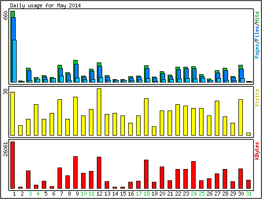 Daily usage