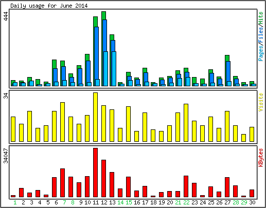 Daily usage