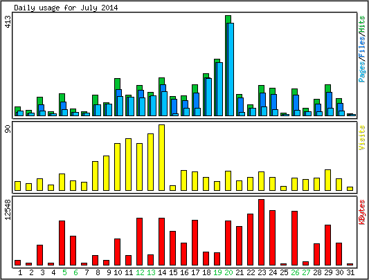 Daily usage