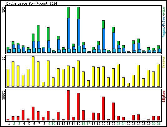 Daily usage