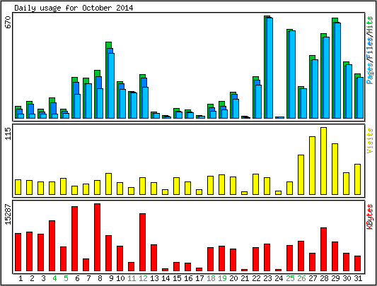 Daily usage