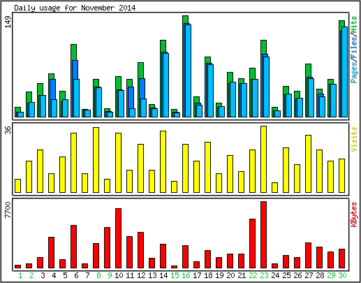 Daily usage