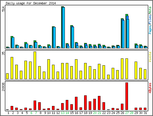 Daily usage