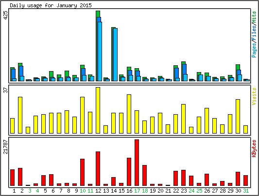 Daily usage