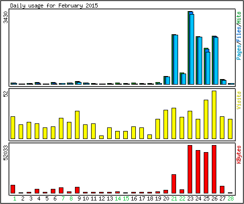 Daily usage