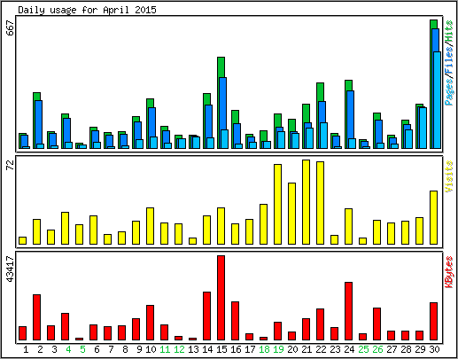 Daily usage