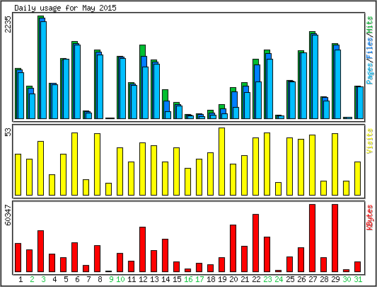 Daily usage