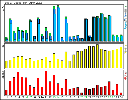 Daily usage