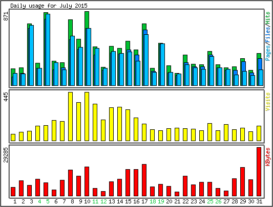 Daily usage