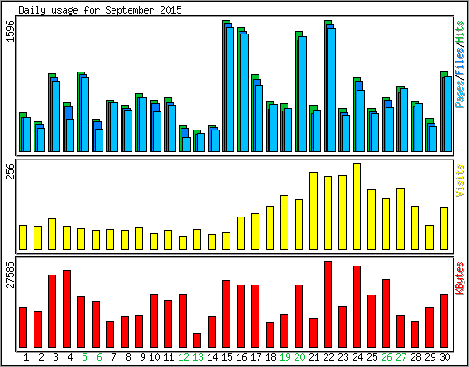 Daily usage