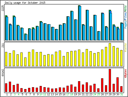 Daily usage