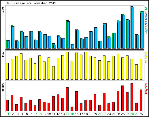 Daily usage