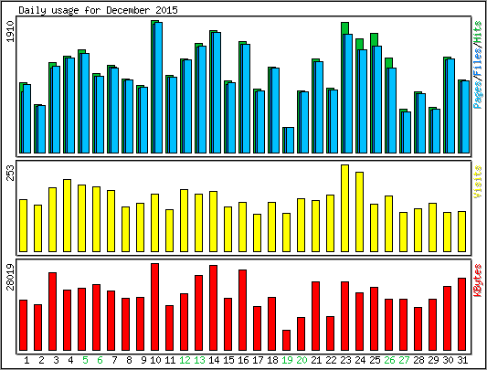 Daily usage