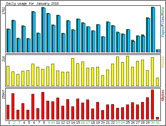 Daily usage