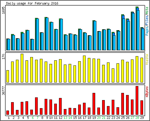 Daily usage