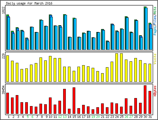 Daily usage