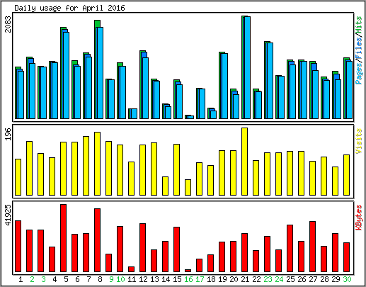 Daily usage