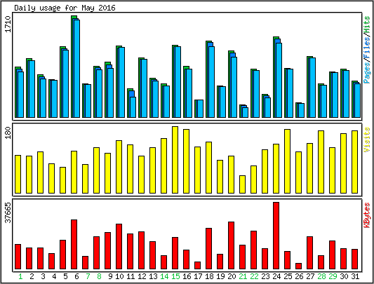 Daily usage