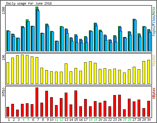 Daily usage