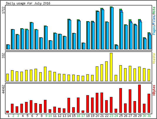 Daily usage