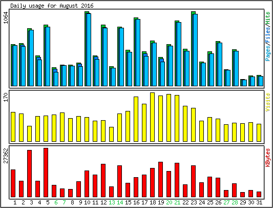 Daily usage