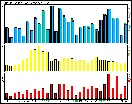 Daily usage