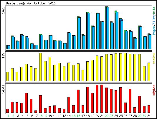 Daily usage