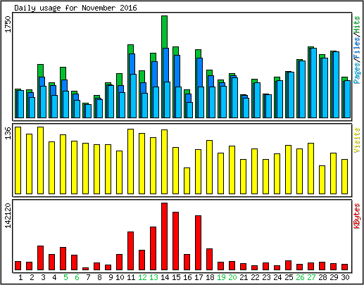 Daily usage