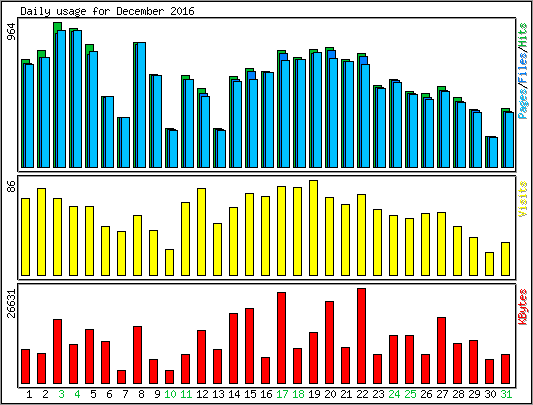 Daily usage