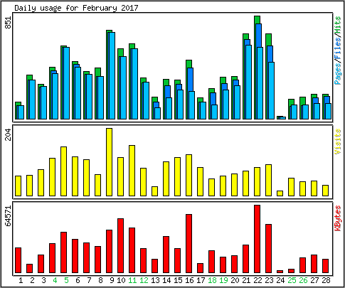 Daily usage